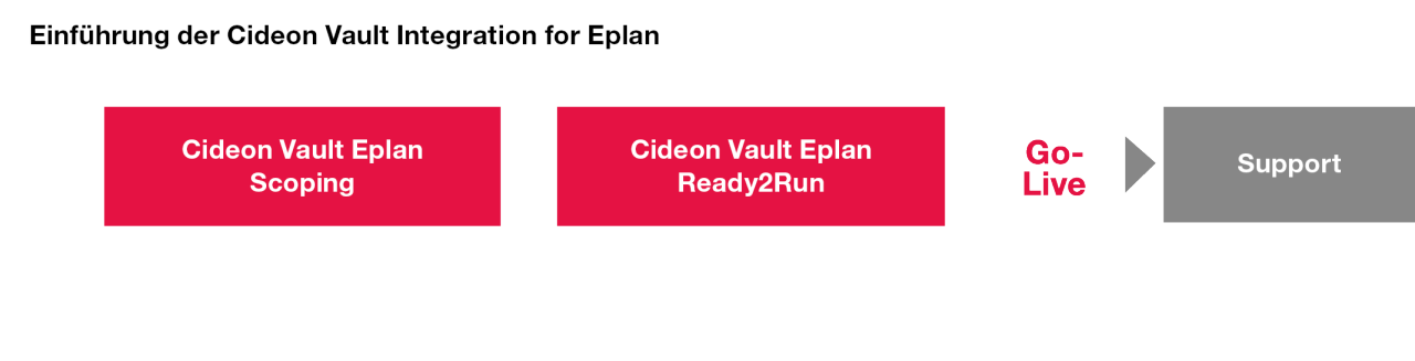 Cideon Dienstleistungen Einführung Vault Eplan