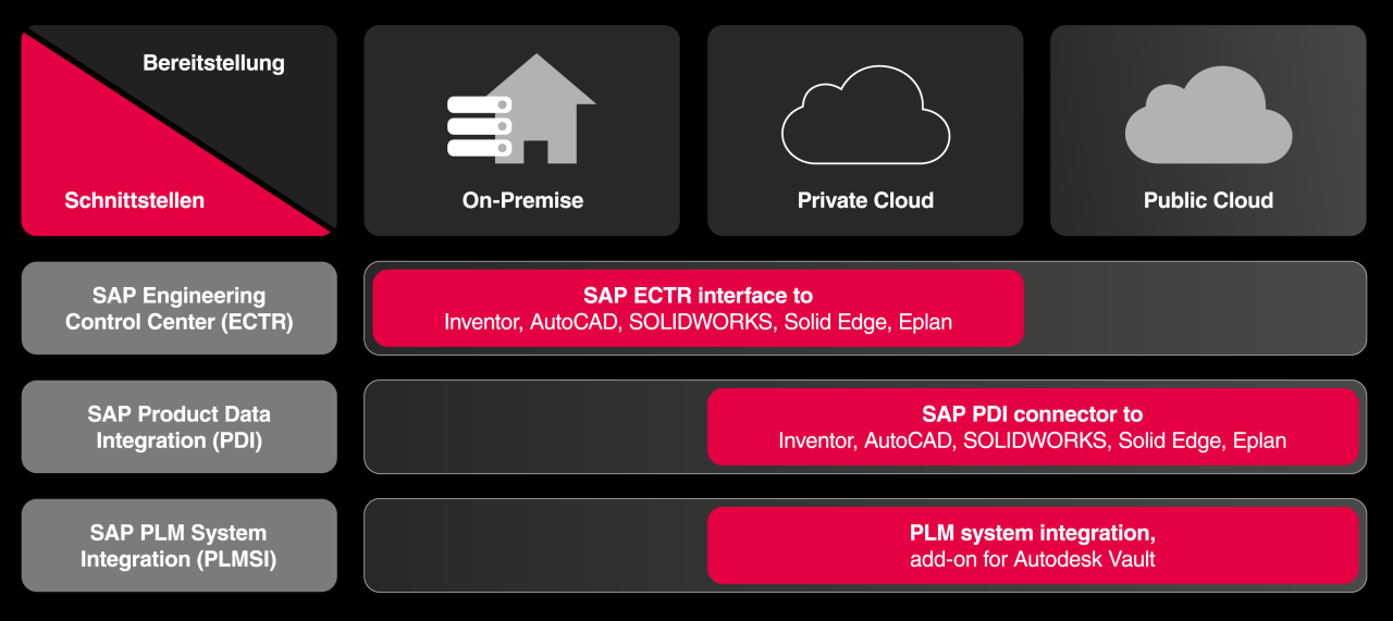 SAP PLM Schnittstellen Überblick